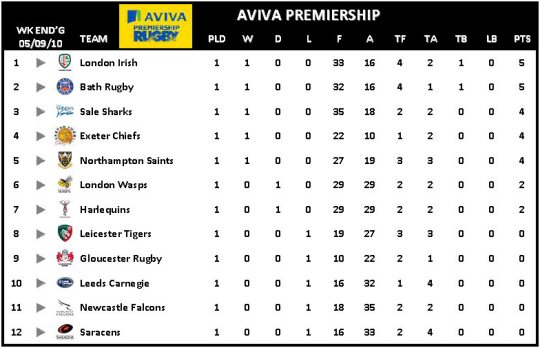 Aviva Premiership Week 1